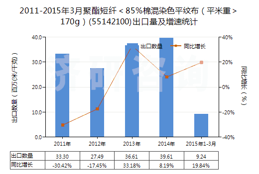 2011-2015年3月聚酯短纖＜85%棉混染色平紋布（平米重＞170g）(55142100)出口量及增速統(tǒng)計(jì)
